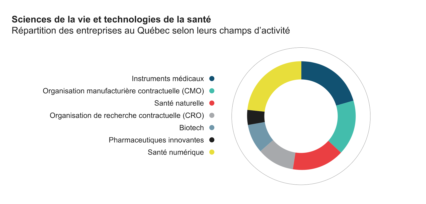 Graphique 2 Biotech